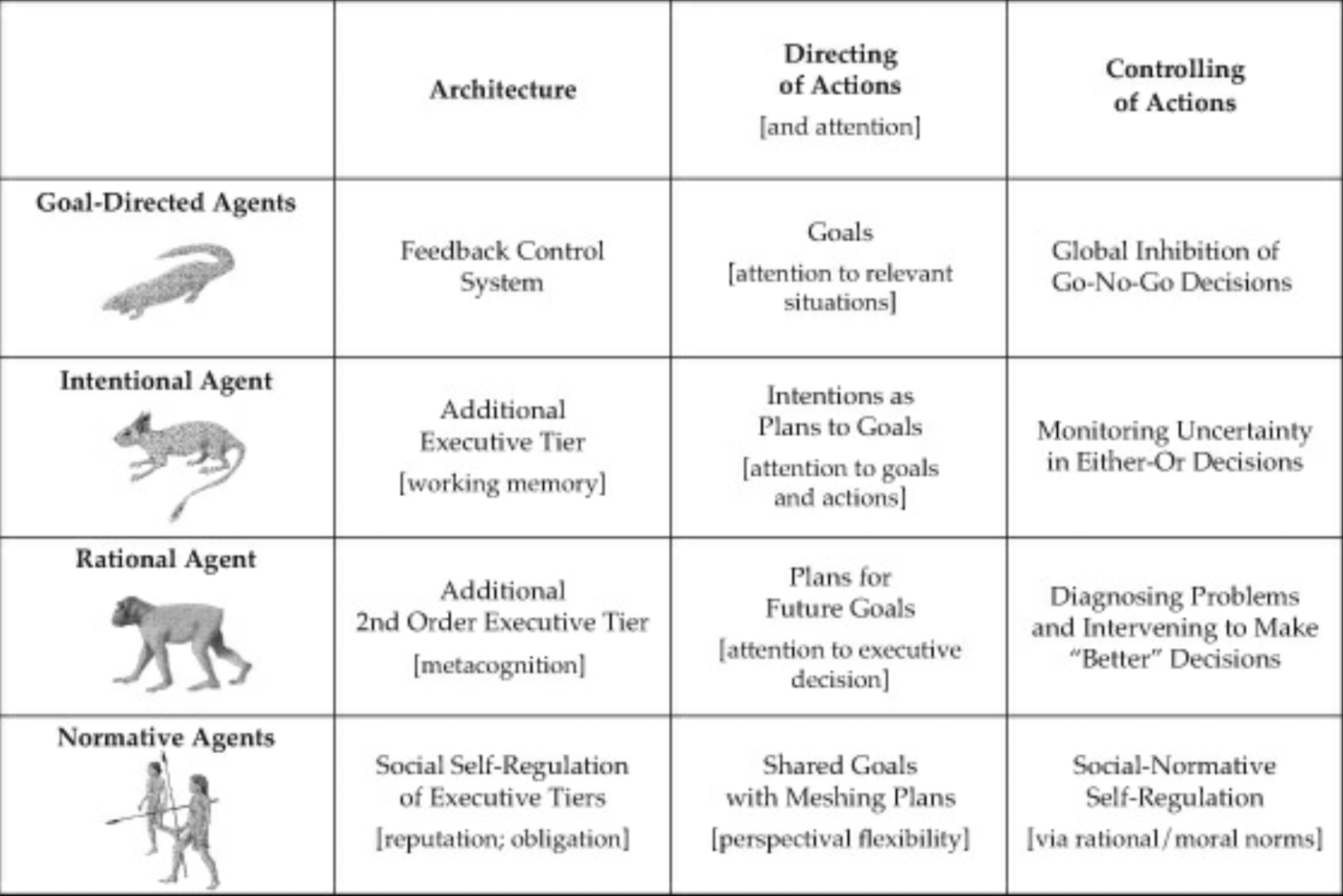 Table of agents in evolutionary order of emergence: Goal-Directed Agents (lizards), Intentional Agent (squirrels, rats), Rational Agent (great apes, chimpanzees), and Normative Agents (human groups), each row showing Architecture, Direction of Actions, and Controlling of Actions.
