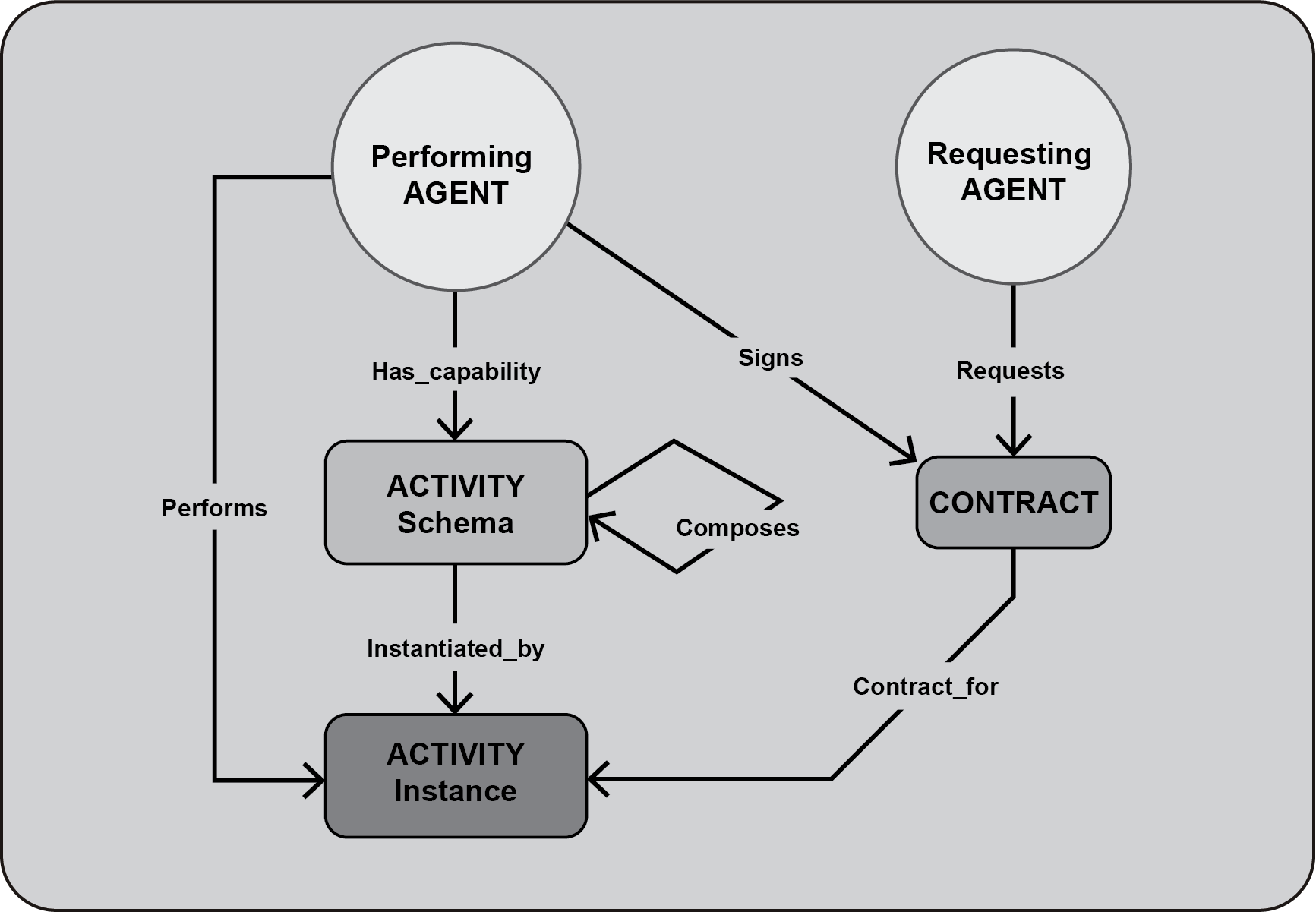 Diagram: a Performing AGENT has capability for an ACTIVITY Schema, signs a CONTRACT and performs the ACTIVITY Instance; a Requesting AGENT requests the CONTRACT, which is a contract for the ACTIVITY Instance.