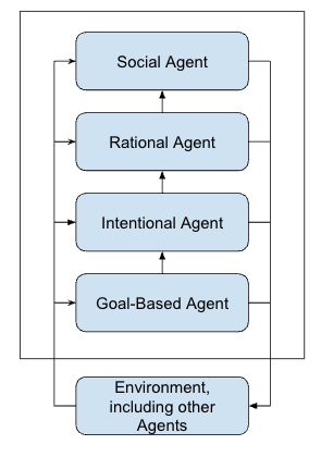 Canonical Agent Types as a hierarchy: Social Agent, Rational Agent, Intentional Agent, and Goal-Based Agent, each built on Environment, including other Agents, with feedback loops among all levels.