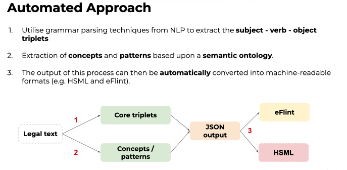 FF2020 automated approach: legal text parsed into core triplets and concepts/patterns, combined into JSON output, then converted to eFLINT and HSML.