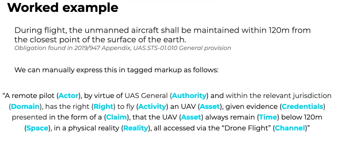 FF2020 worked example: the 120 m altitude obligation expressed as tagged markup with Actor, Authority, Domain, Right, Activity, Asset, Credentials, Claim, Time, Space, Reality and Channel.