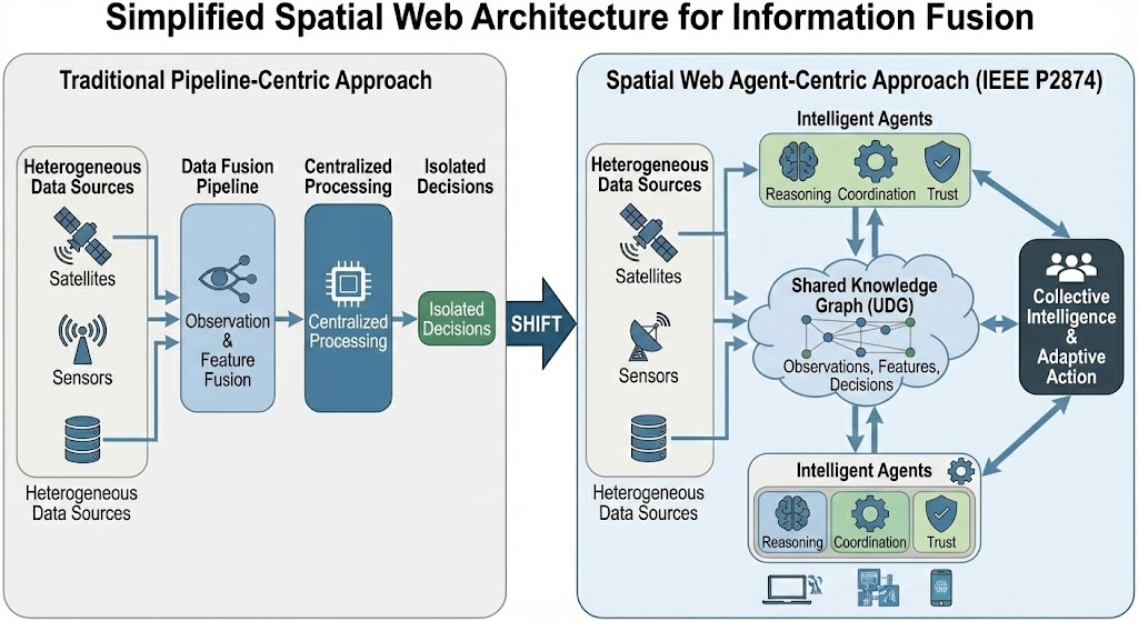 Side-by-side comparison: traditional pipeline-centric fusion producing isolated decisions, versus Spatial Web agent-centric fusion where intelligent agents share a Universal Domain Graph and produce collective intelligence and adaptive action.