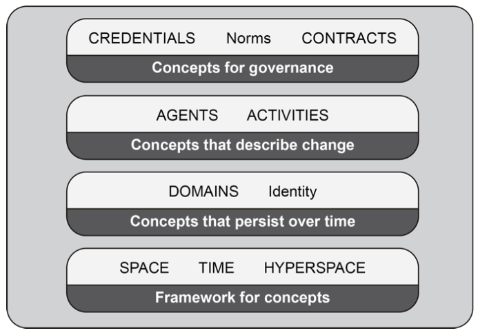 HSML conceptual stack: space, time and hyperspace as the framework for concepts; domains and identity as concepts that persist over time; agents and activities as concepts that describe change; credentials, norms and contracts as concepts for governance.
