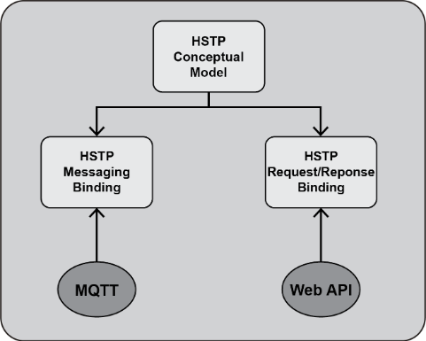 HSTP conceptual model branching into a messaging binding served by MQTT and a request/response binding served by a Web API.