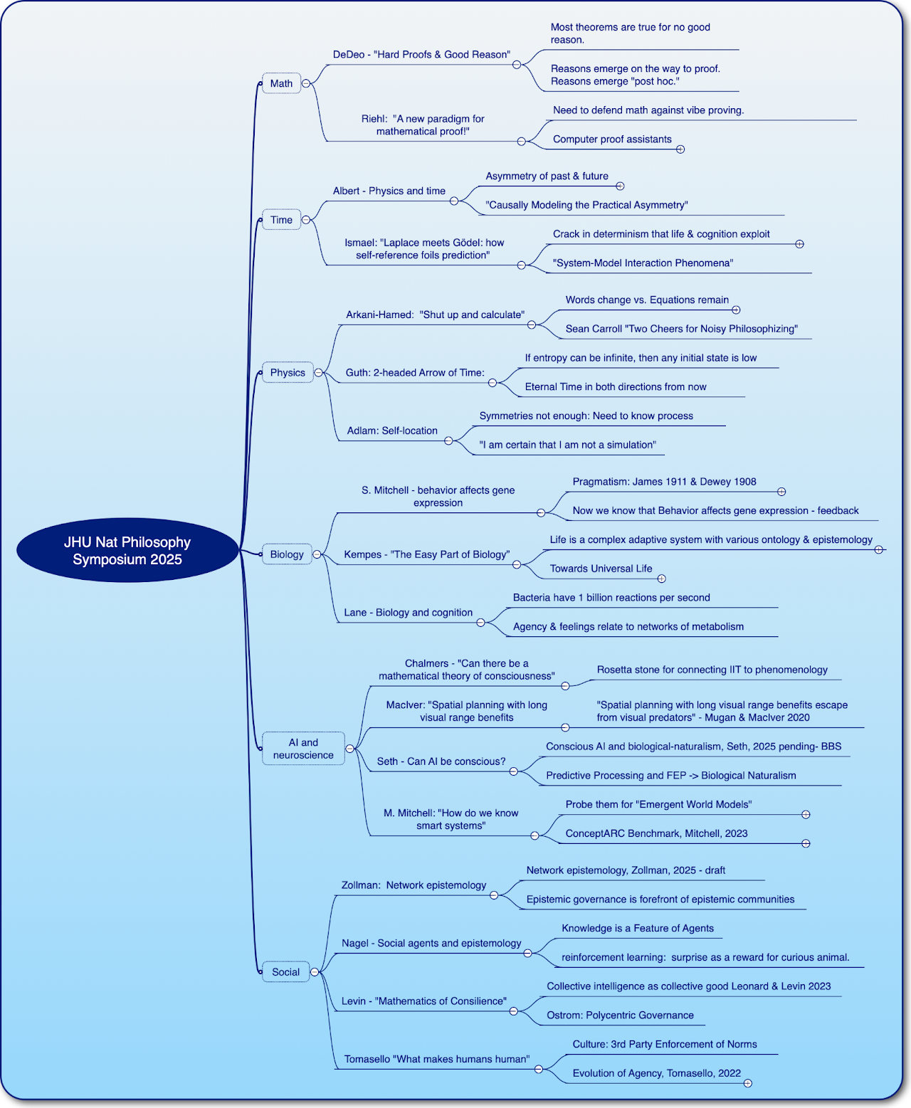 JHU Natural Philosophy Symposium 2025 — Mind Map of all talks across Math, Time, Physics, Biology, AI/Neuroscience, and Social themes